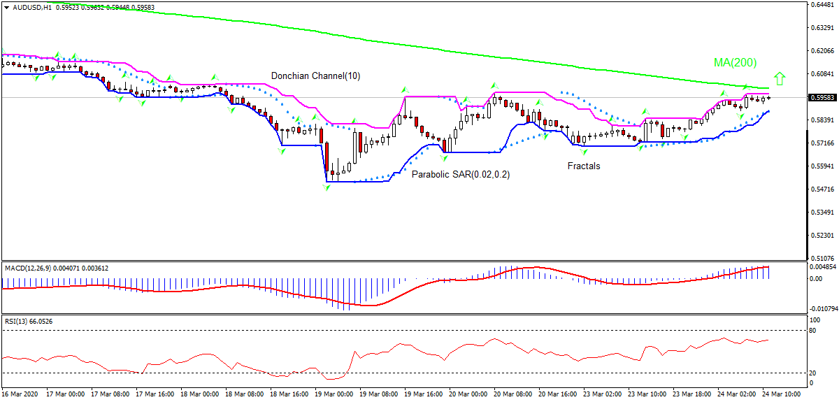 AUD/USD Chart Analysis AUD/USD Chart Analysis
