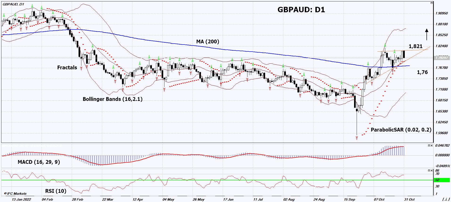 GBP/AUD Chart Analysis GBP/AUD Chart Analysis