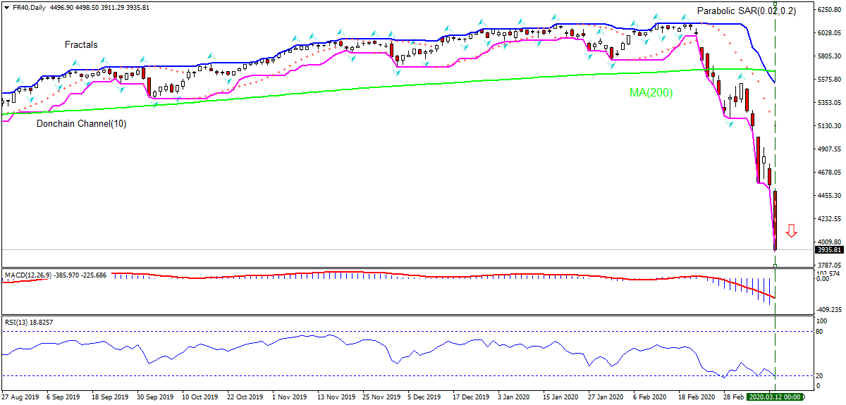 CAC 40 Chart Analysis CAC 40 Chart Analysis