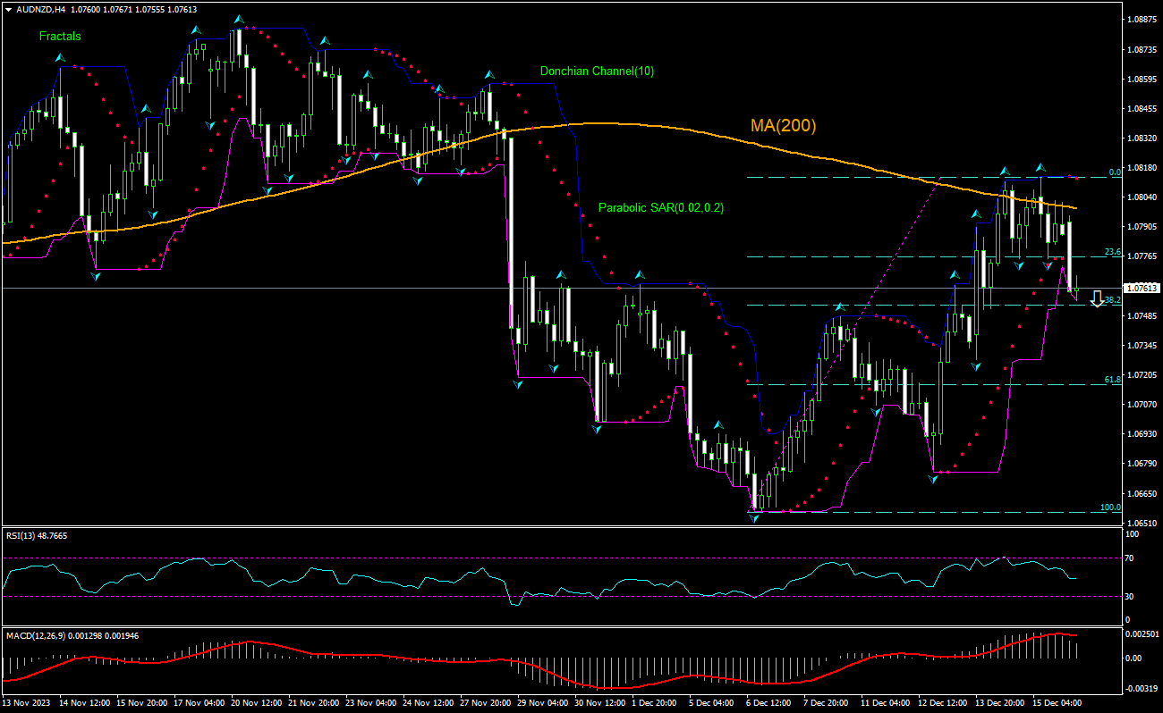 AUD/NZD Chart Analysis AUD/NZD Chart Analysis