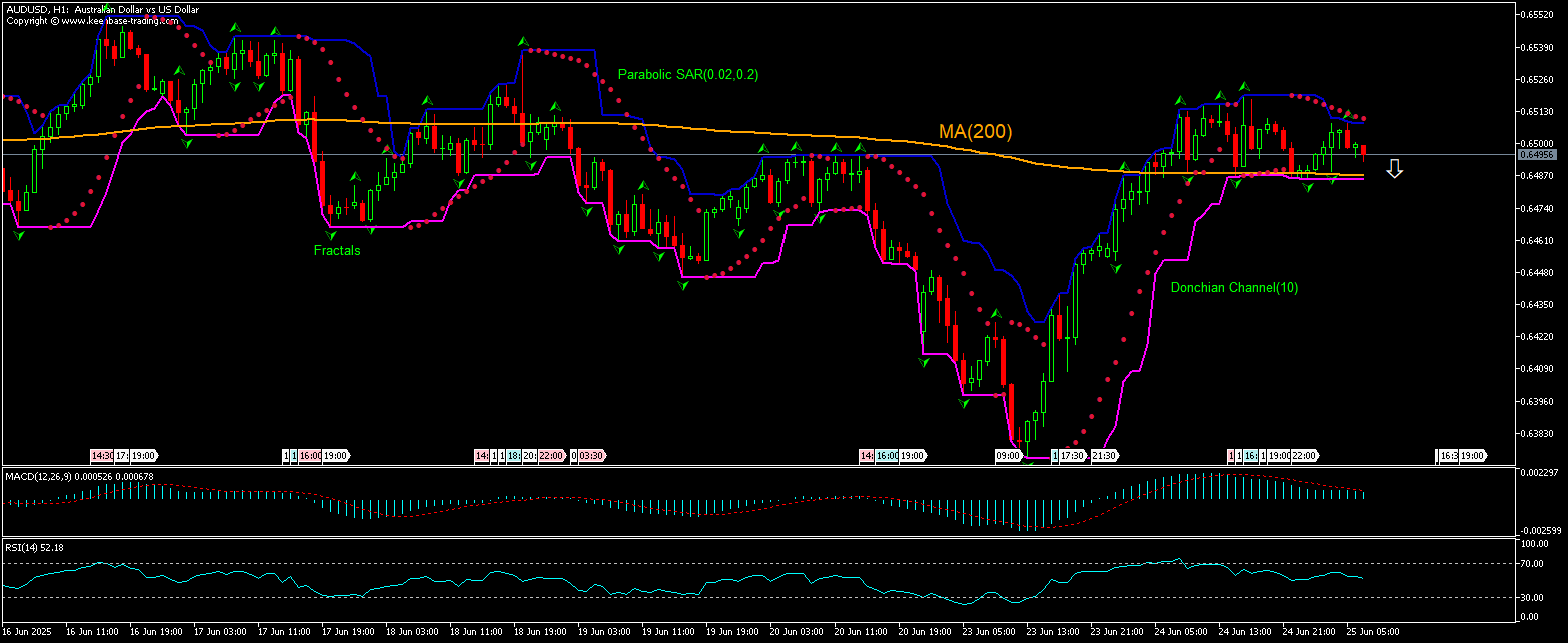 AUD/USD Chart Analysis AUD/USD Chart Analysis