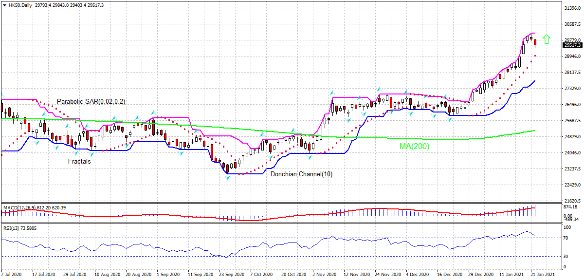 Hang Seng Index Chart Analysis Hang Seng Index Chart Analysis