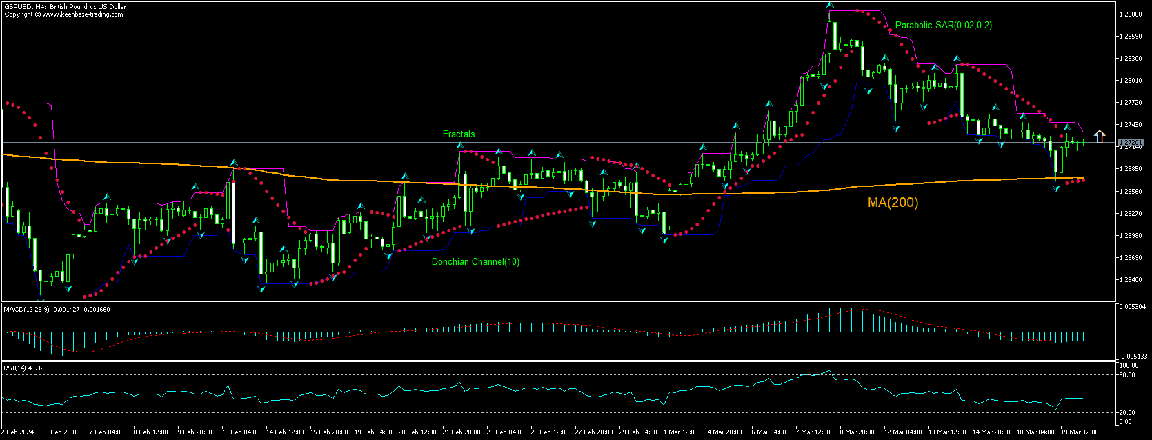 GBP/USD Grafik analizi GBP/USD Grafik analizi