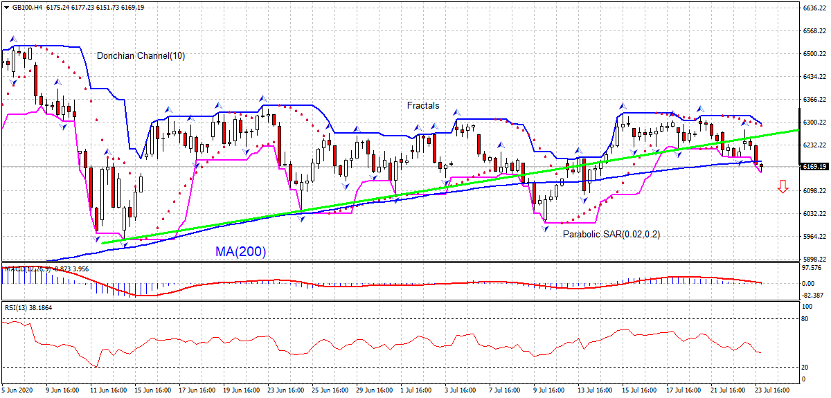 GB 100 Index Chart Analysis GB 100 Index Chart Analysis