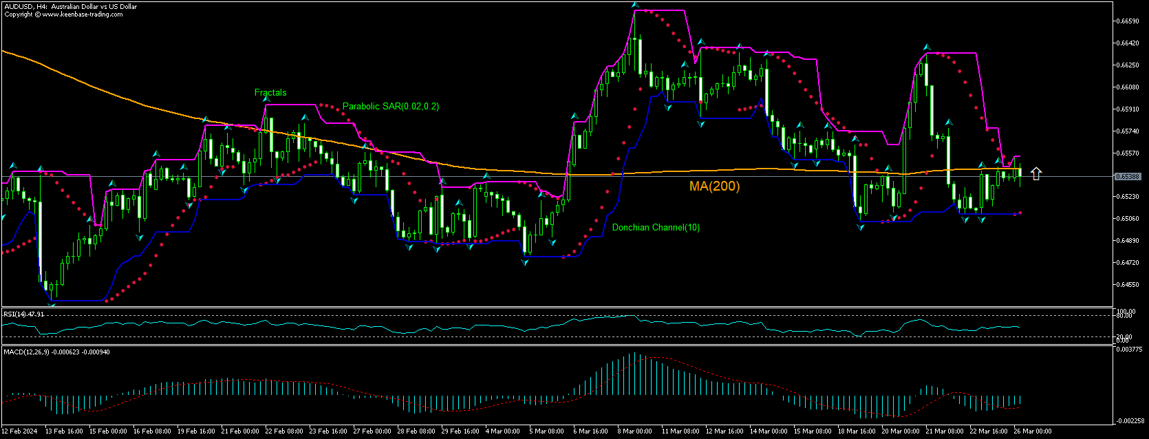 AUD/USD Chart Analysis AUD/USD Chart Analysis