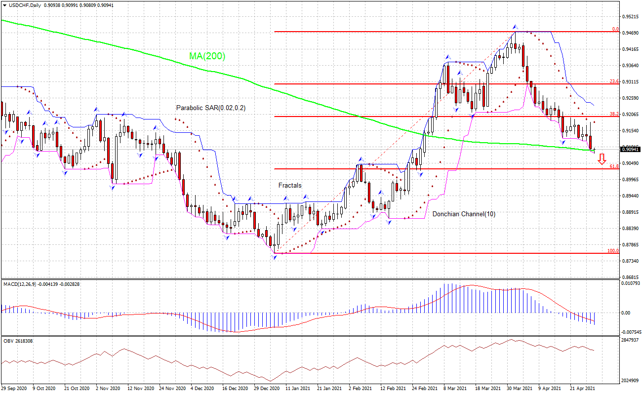 USD/CHF Grafik analizi USD/CHF Grafik analizi
