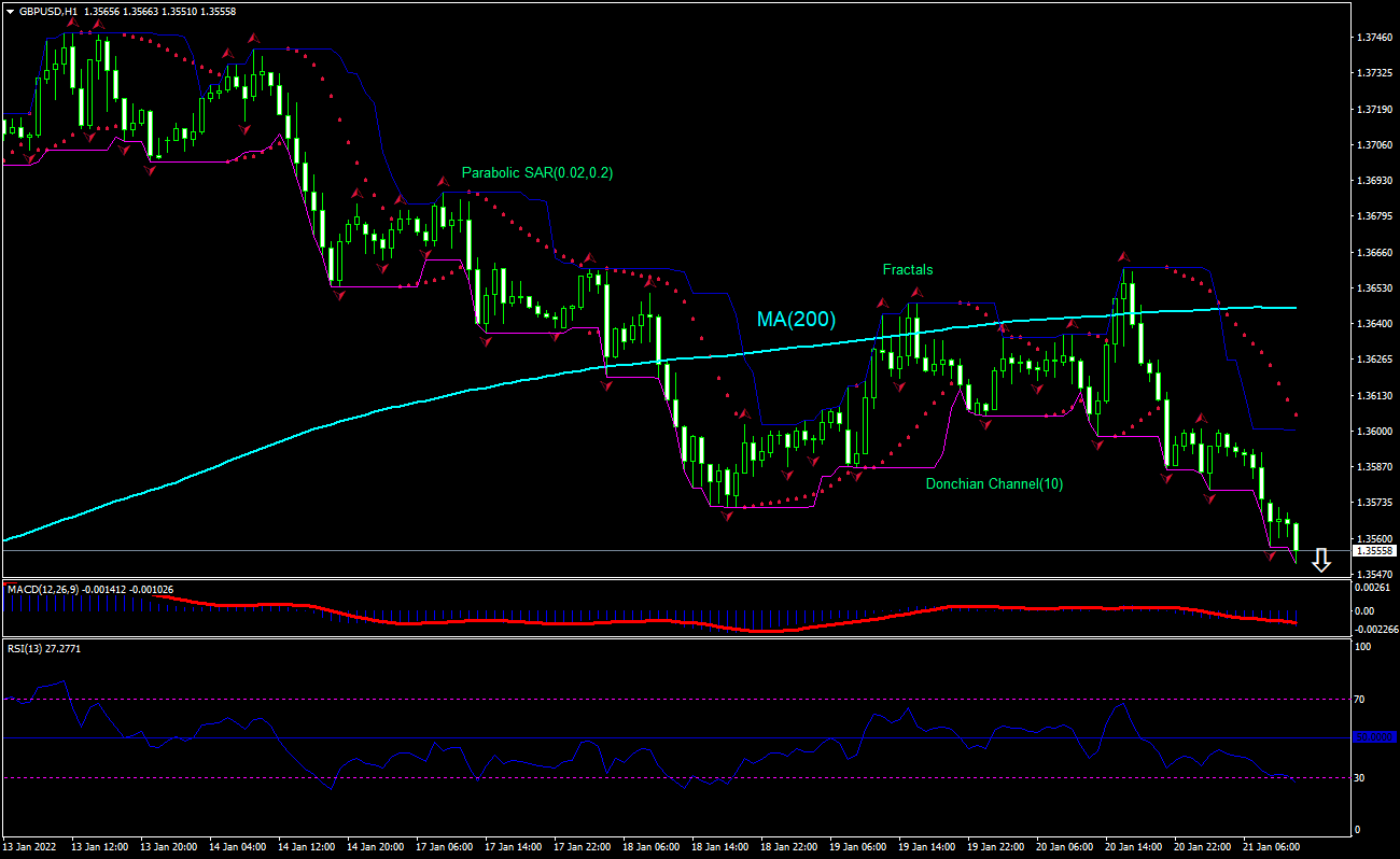 GBP/USD Chart Analysis GBP/USD Chart Analysis