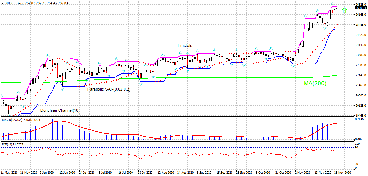 Nikkei Index Chart Analysis Nikkei Index Chart Analysis
