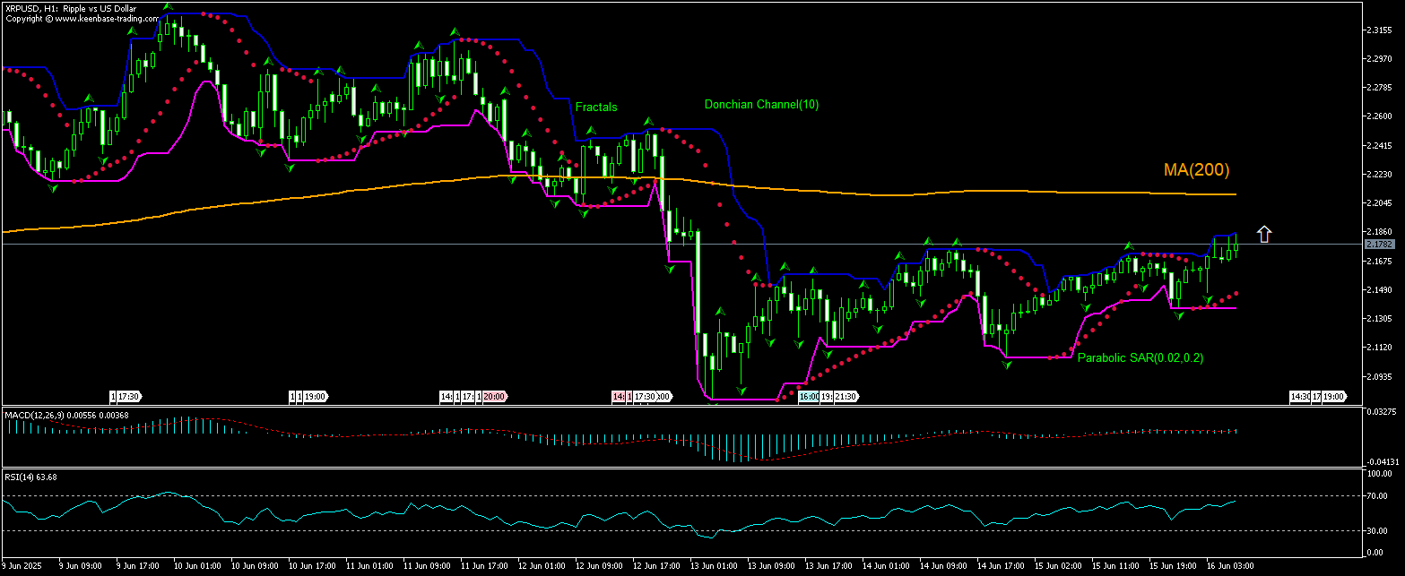 XRPUSD Chart Analysis XRPUSD Chart Analysis