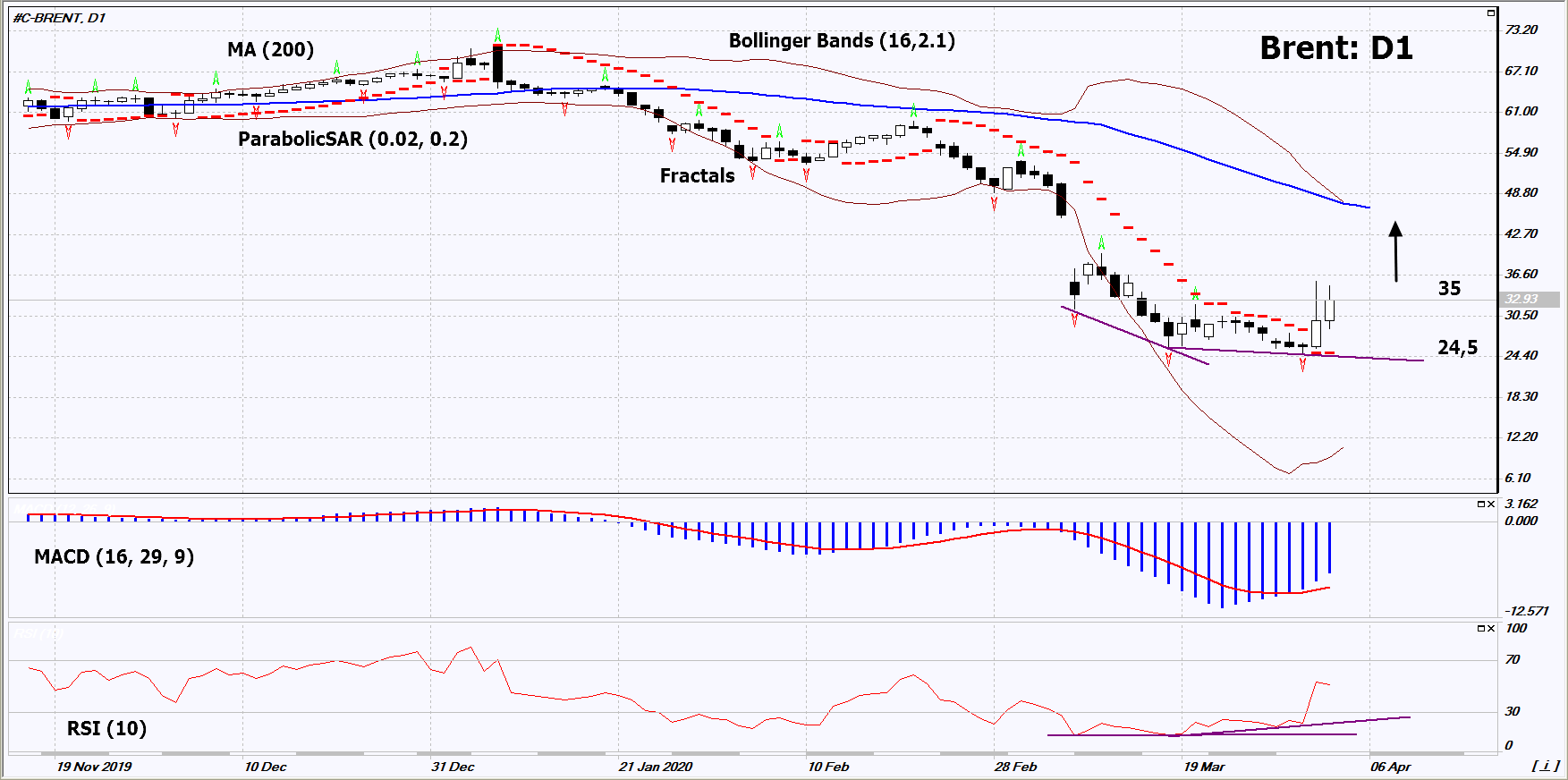 Brent Crude Chart Analysis Brent Crude Chart Analysis
