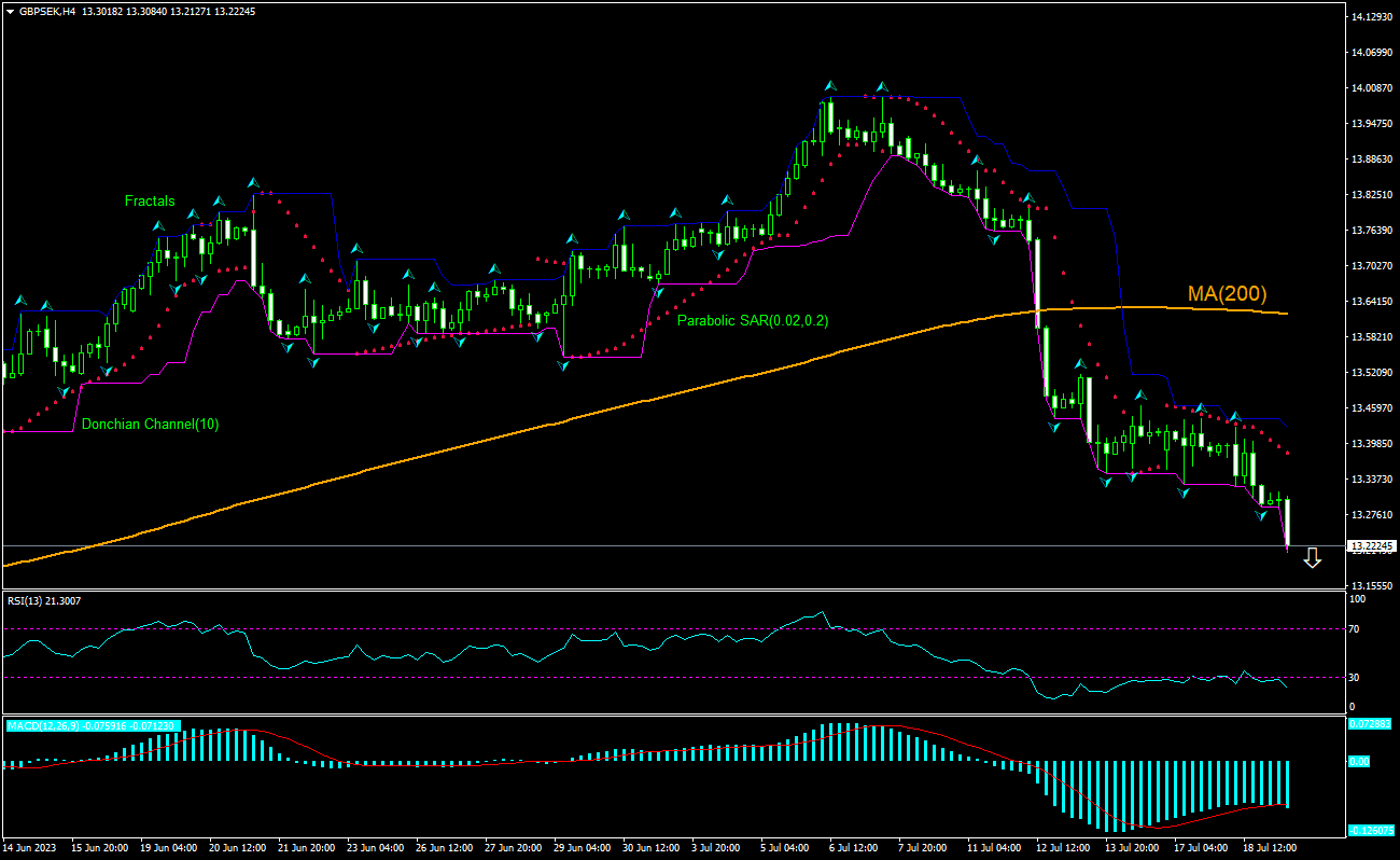 GBP/SEK Chart Analysis GBP/SEK Chart Analysis