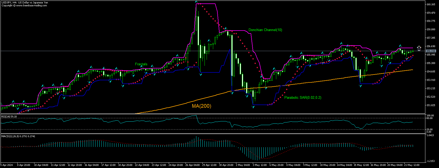 USD/JPY Chart Analysis USD/JPY Chart Analysis