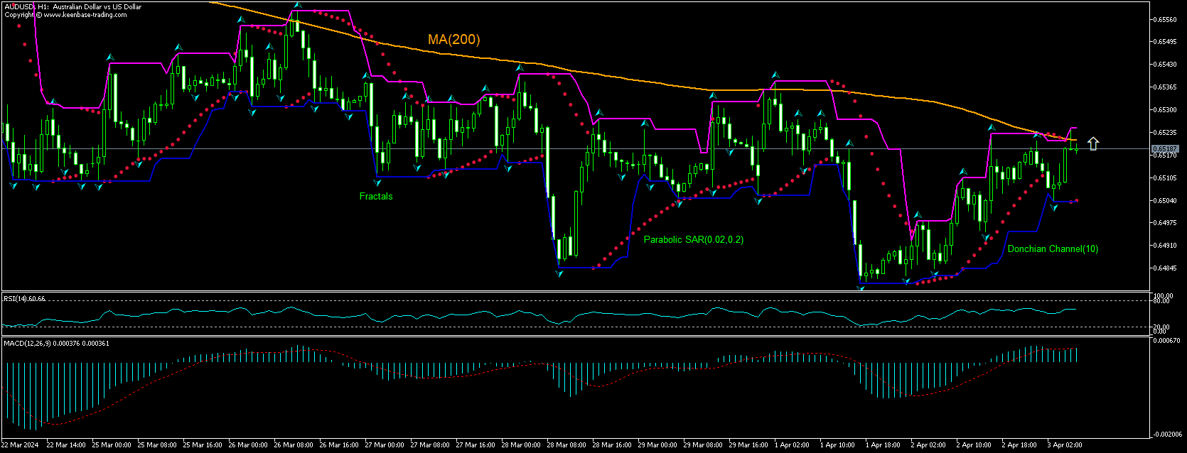 AUD/USD Grafik analizi AUD/USD Grafik analizi