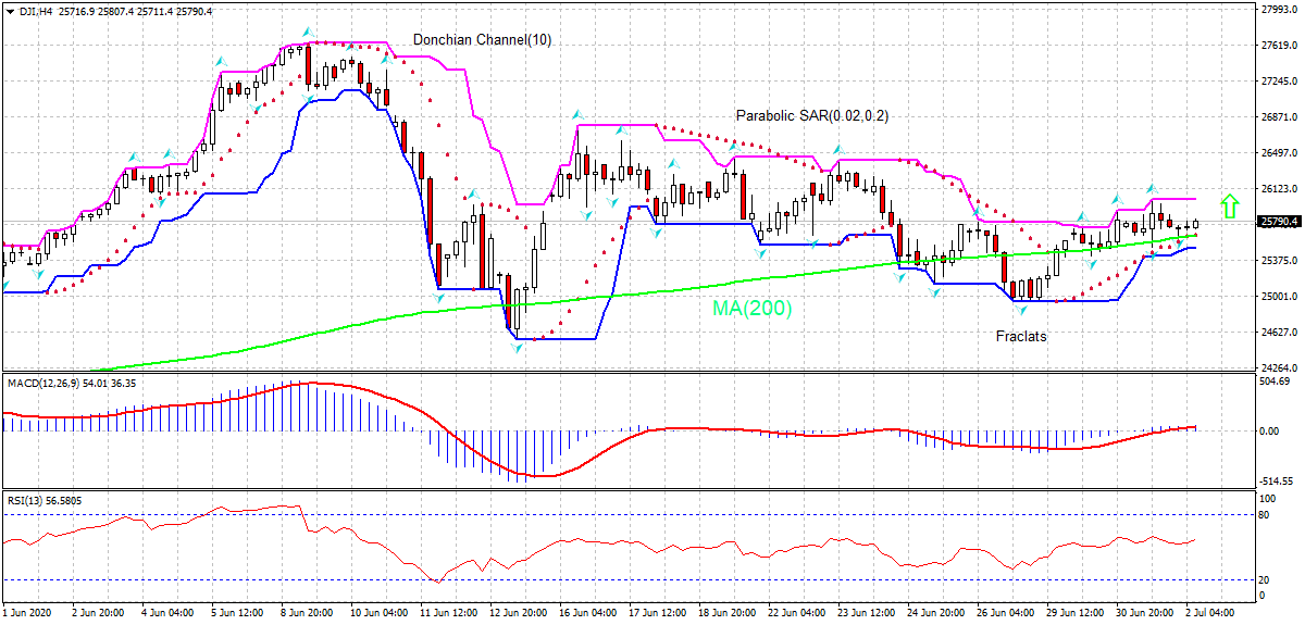 Dow Jones Index Chart Analysis Dow Jones Index Chart Analysis