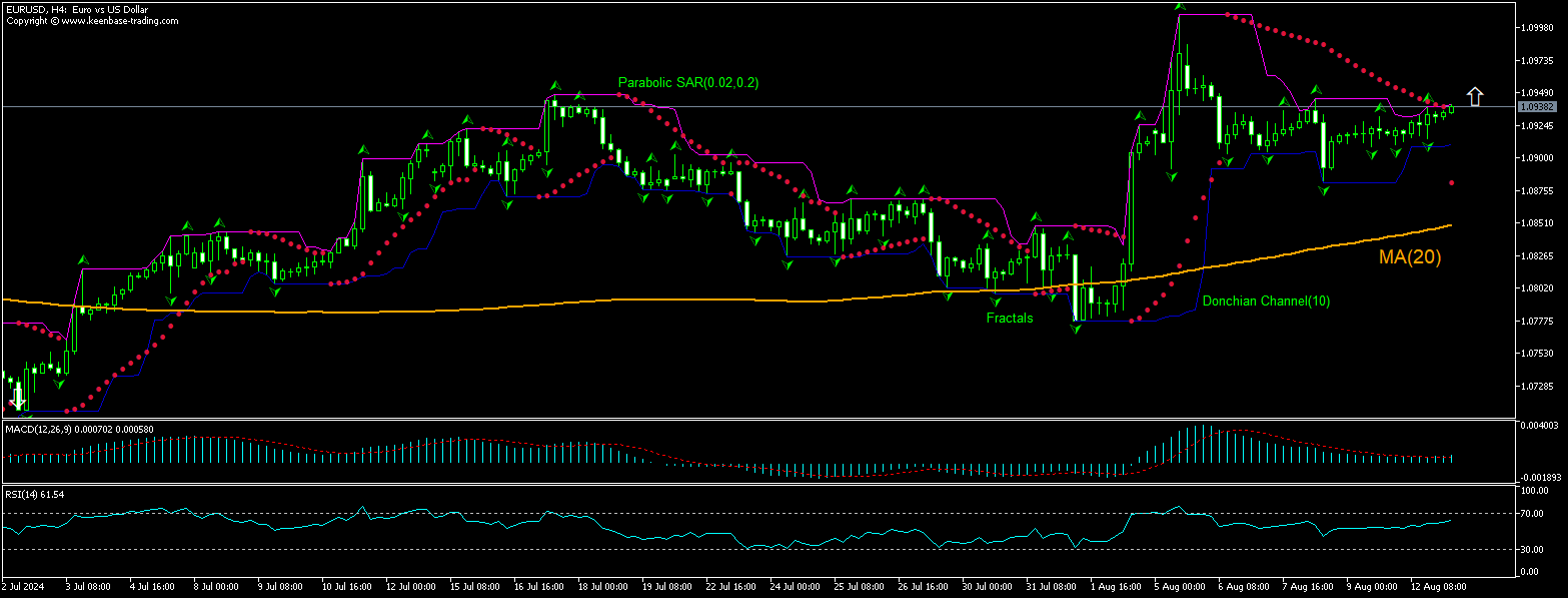 EUR/USD Chart Analysis EUR/USD Chart Analysis