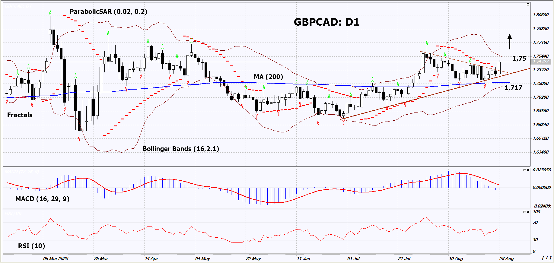 GBP/CAD Chart Analysis GBP/CAD Chart Analysis