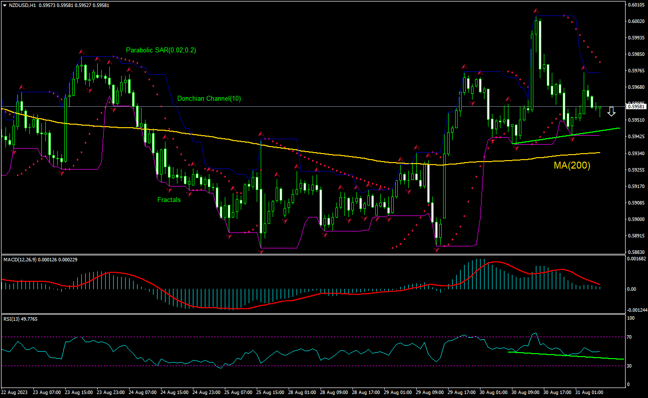 NZD/USD Chart Analysis NZD/USD Chart Analysis