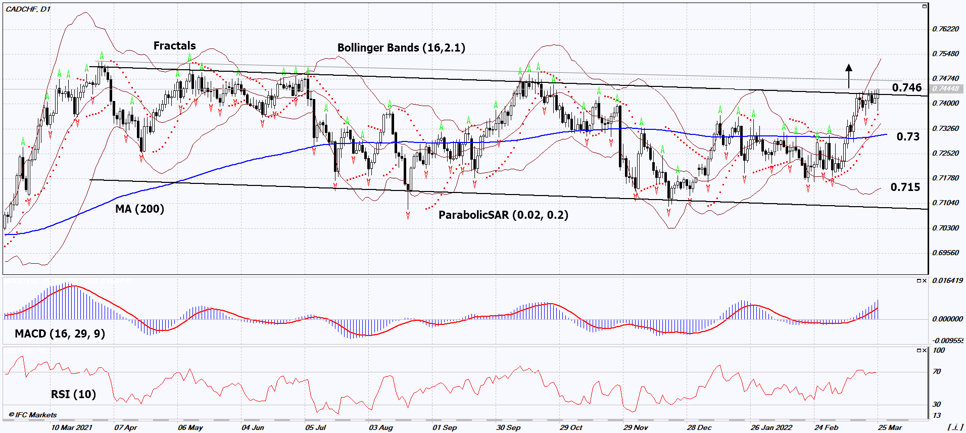 CAD/CHF Chart Analysis CAD/CHF Chart Analysis
