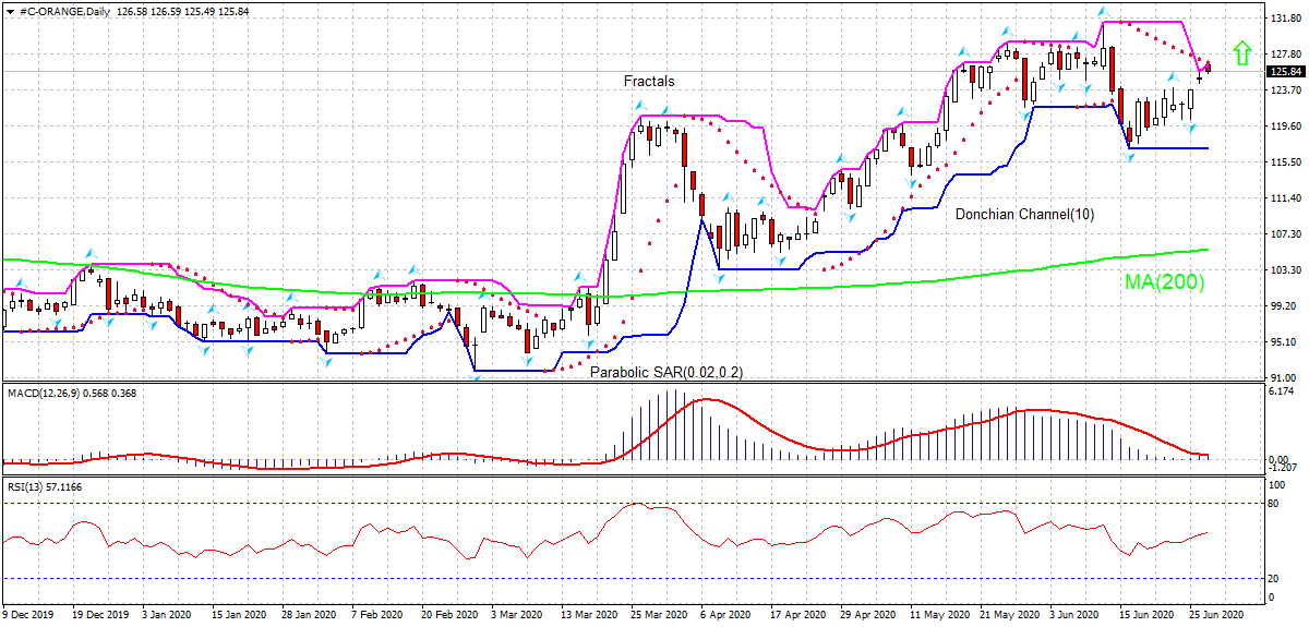 Portakal suyu Grafik analizi Portakal suyu Grafik analizi