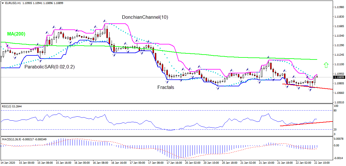 EUR/USD Chart Analysis EUR/USD Chart Analysis