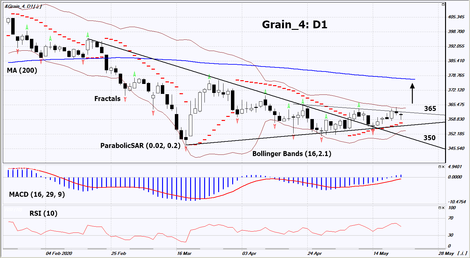 Grain Index Chart Analysis Grain Index Chart Analysis