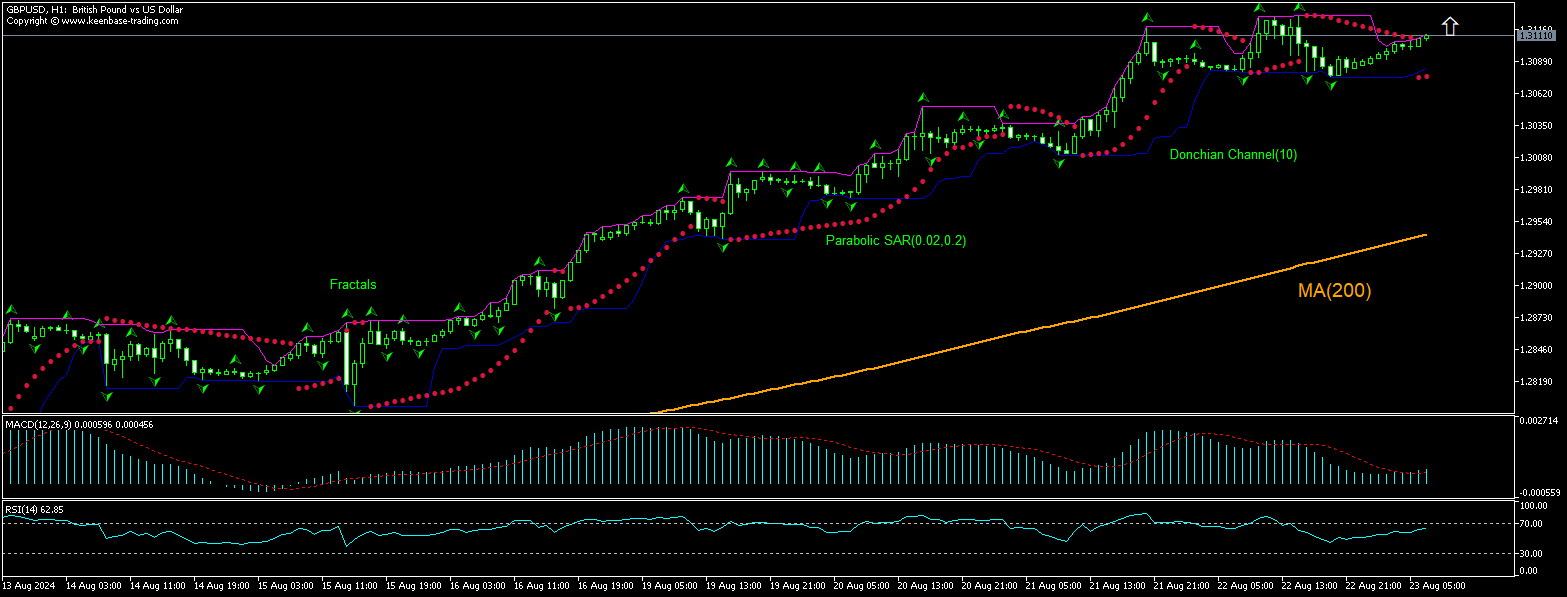 GBP/USD Chart Analysis GBP/USD Chart Analysis