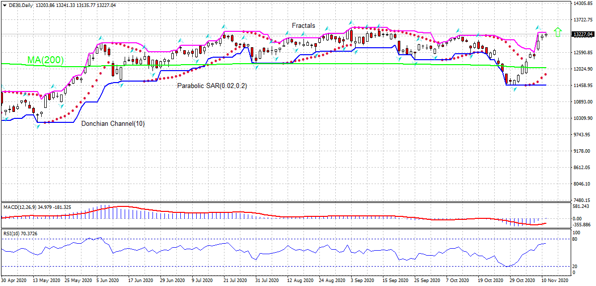 DAX Index Chart Analysis DAX Index Chart Analysis