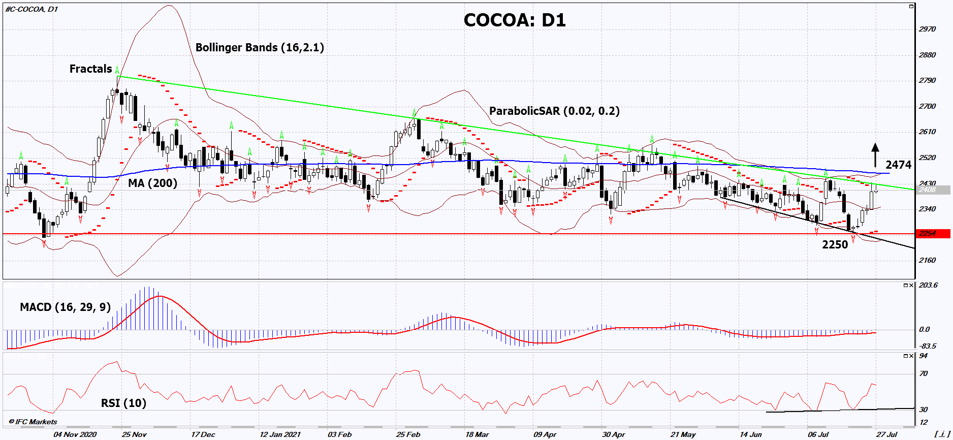 Cocoa Chart Analysis Cocoa Chart Analysis