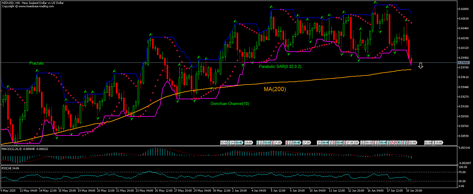 NZD/USD Chart Analysis NZD/USD Chart Analysis