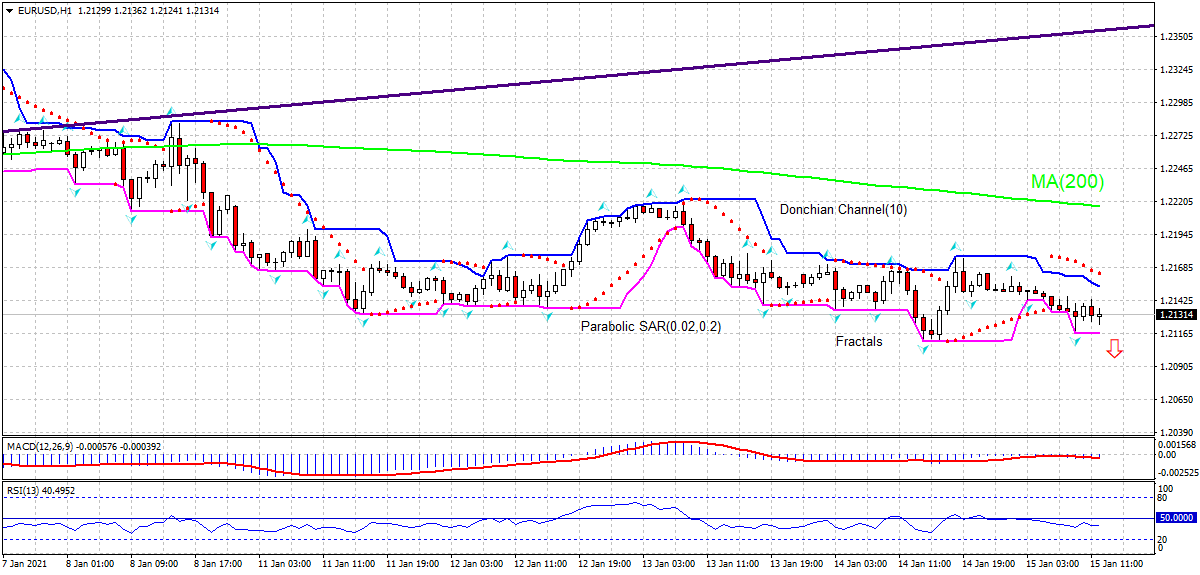 EUR/USD Chart Analysis EUR/USD Chart Analysis