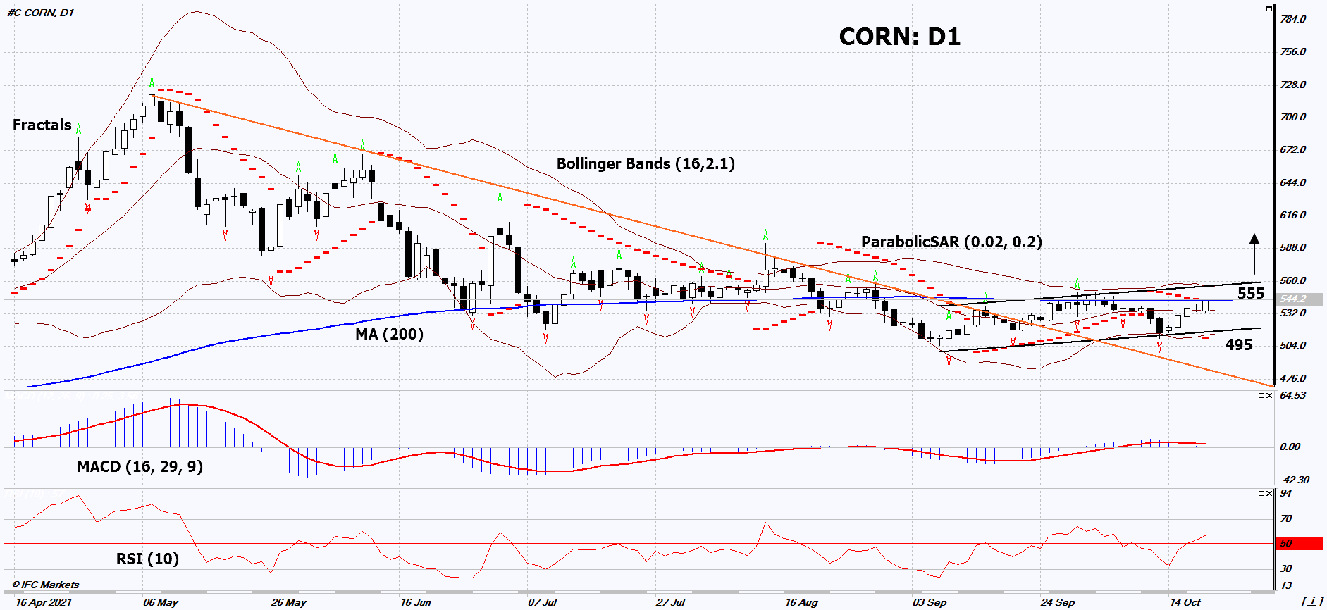Corn Chart Analysis Corn Chart Analysis