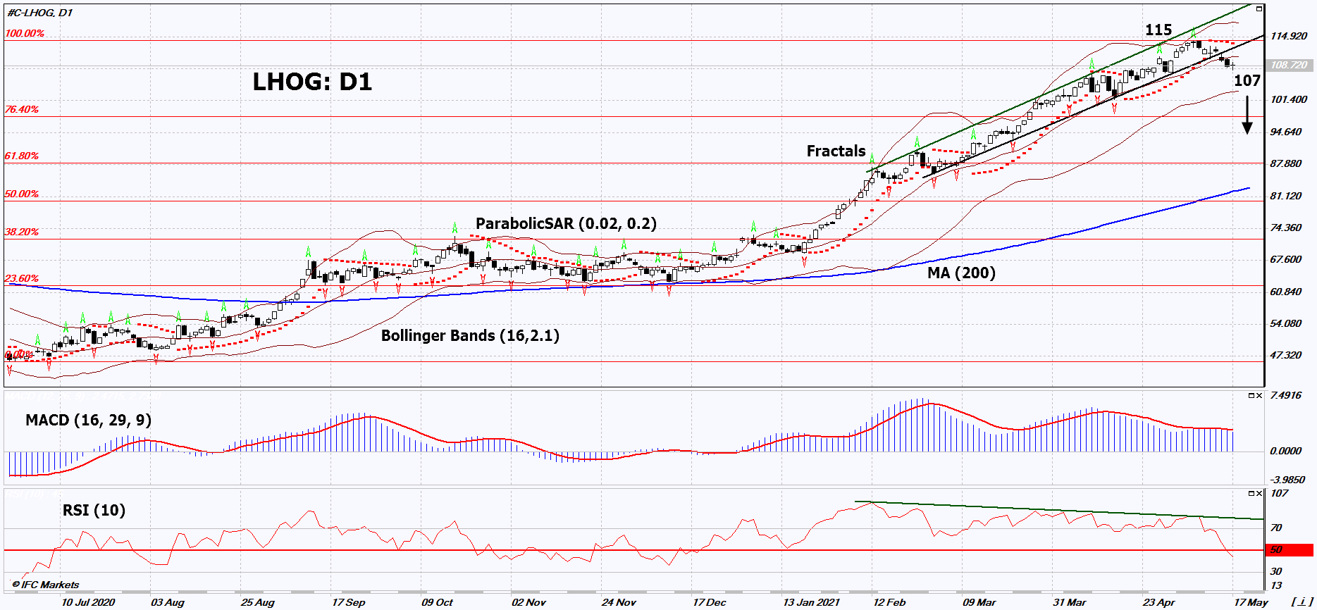 Lean Hog Chart Analysis Lean Hog Chart Analysis