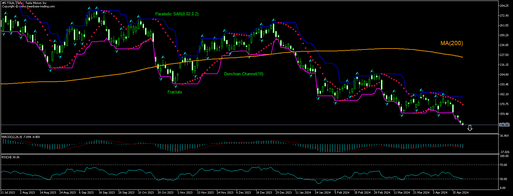 Tesla Chart Analysis Tesla Chart Analysis