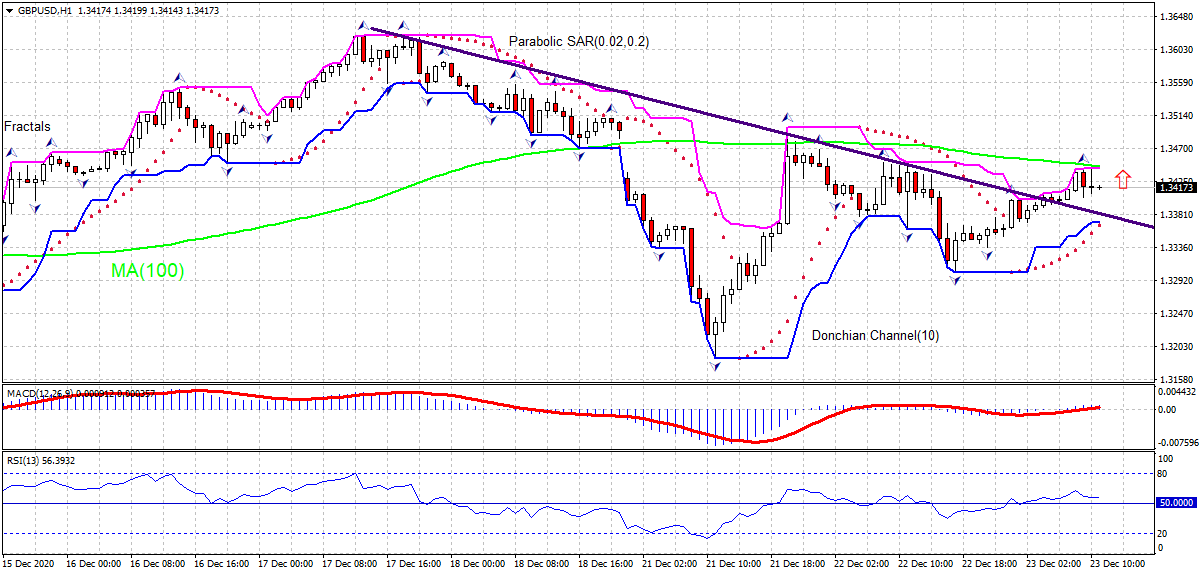 GBP/USD Chart Analysis GBP/USD Chart Analysis