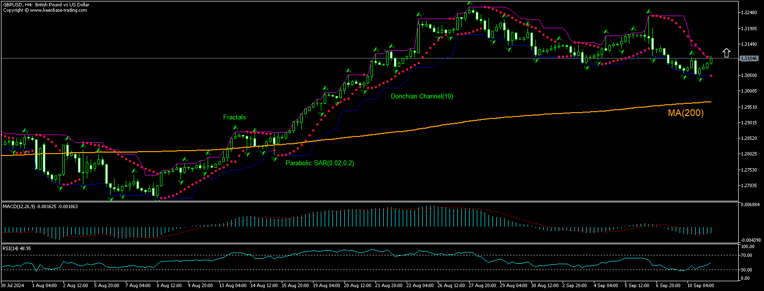 GBP/USD Chart Analysis GBP/USD Chart Analysis
