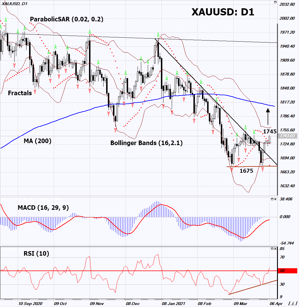 Gold Chart Analysis Gold Chart Analysis