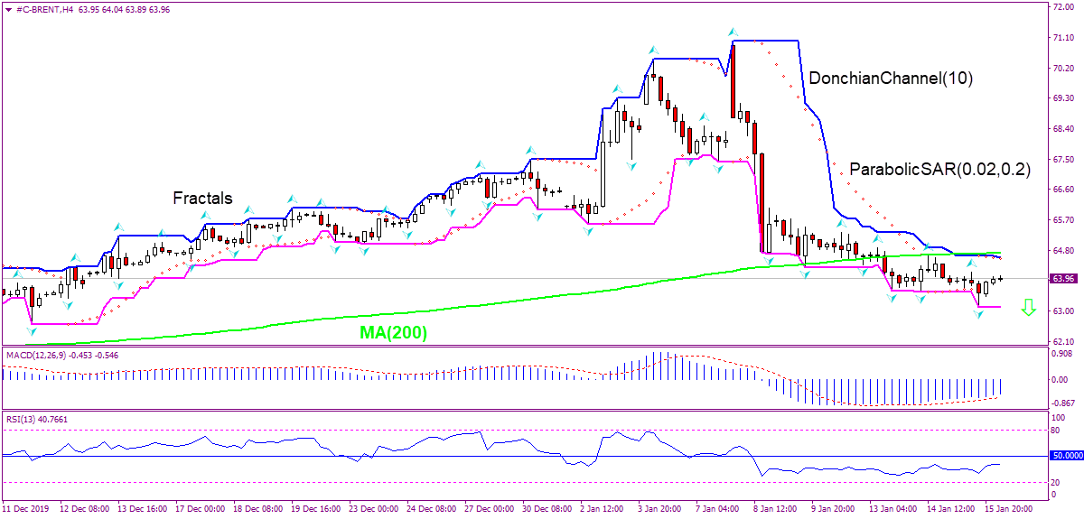 Brent Crude Chart Analysis Brent Crude Chart Analysis