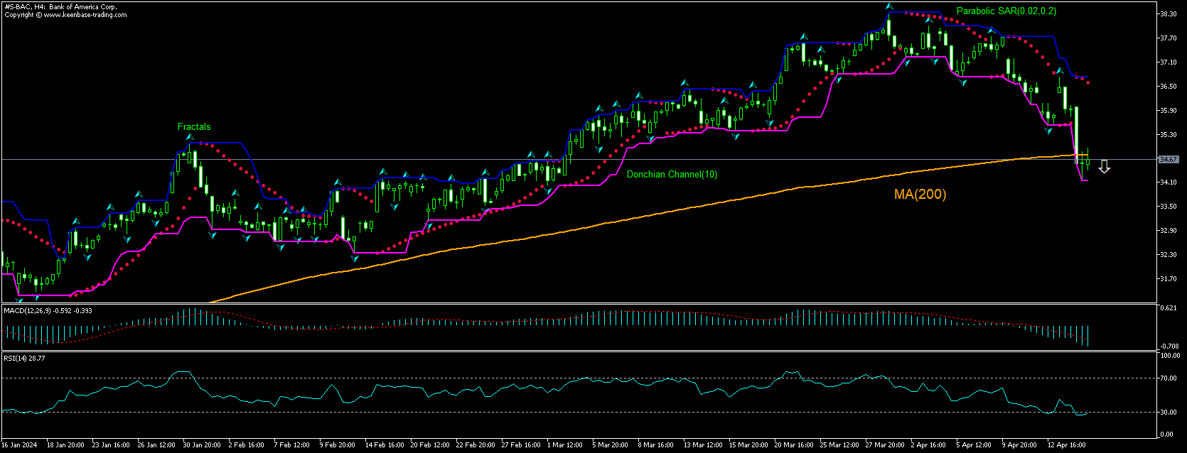 Bank of America Grafik analizi Bank of America Grafik analizi