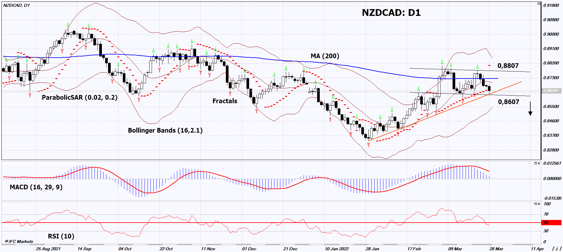 NZD/CAD Chart Analysis NZD/CAD Chart Analysis