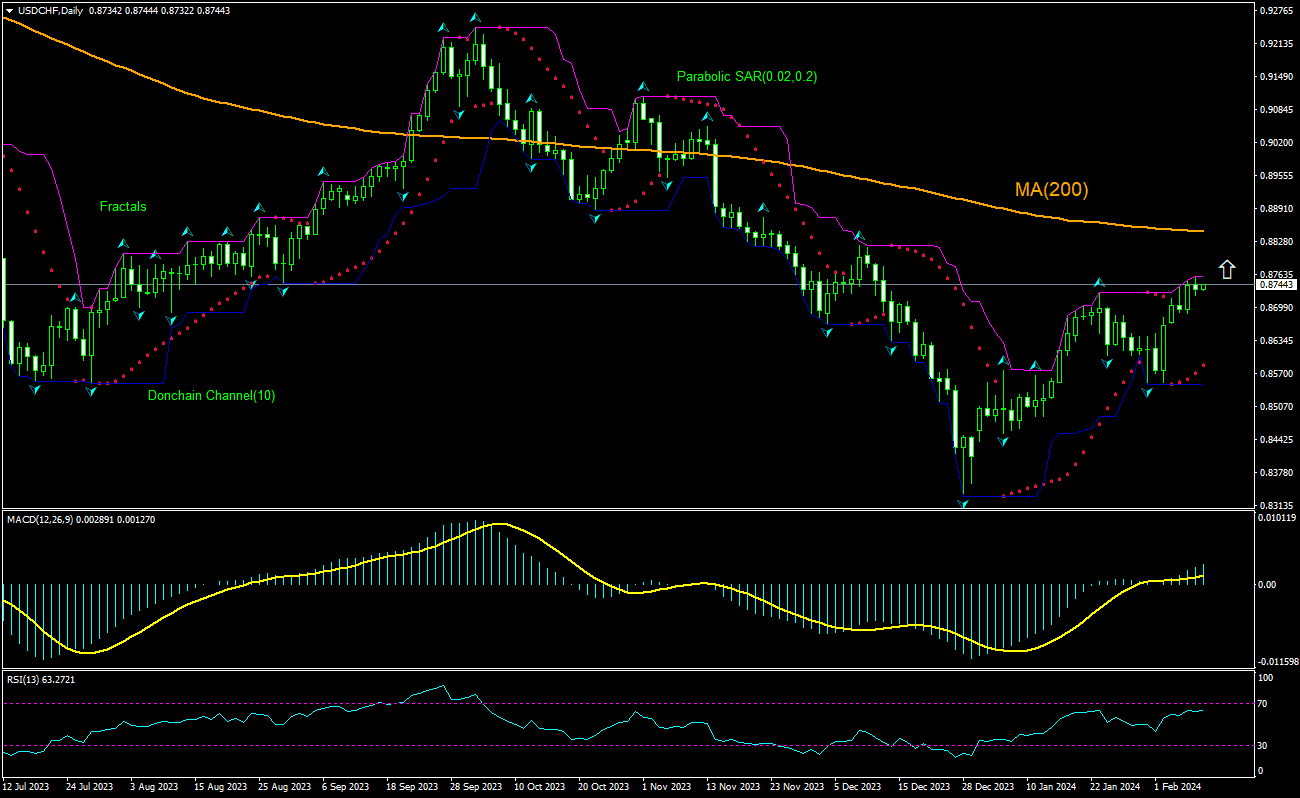 USD/CHF Chart Analysis USD/CHF Chart Analysis