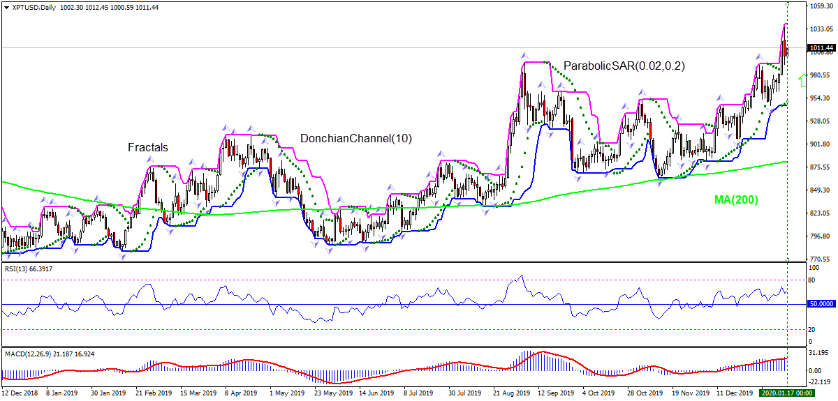 Platinum Chart Analysis Platinum Chart Analysis