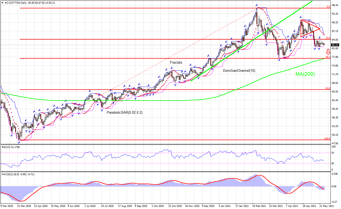 Cotton Chart Analysis Cotton Chart Analysis