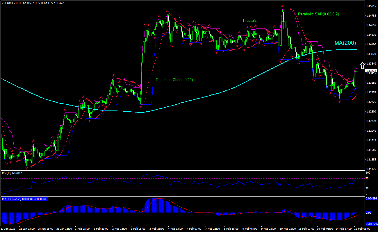 EUR/USD Chart Analysis EUR/USD Chart Analysis