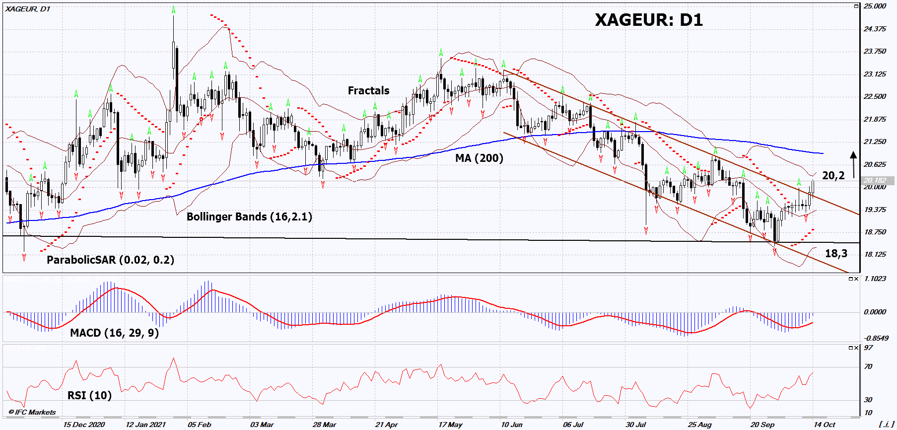 Silver Euro Chart Analysis Silver Euro Chart Analysis