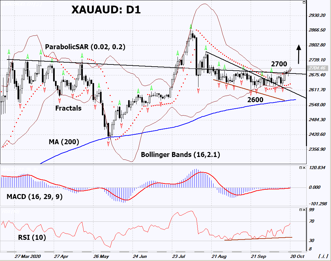 XAU AUD Chart Analysis XAU AUD Chart Analysis