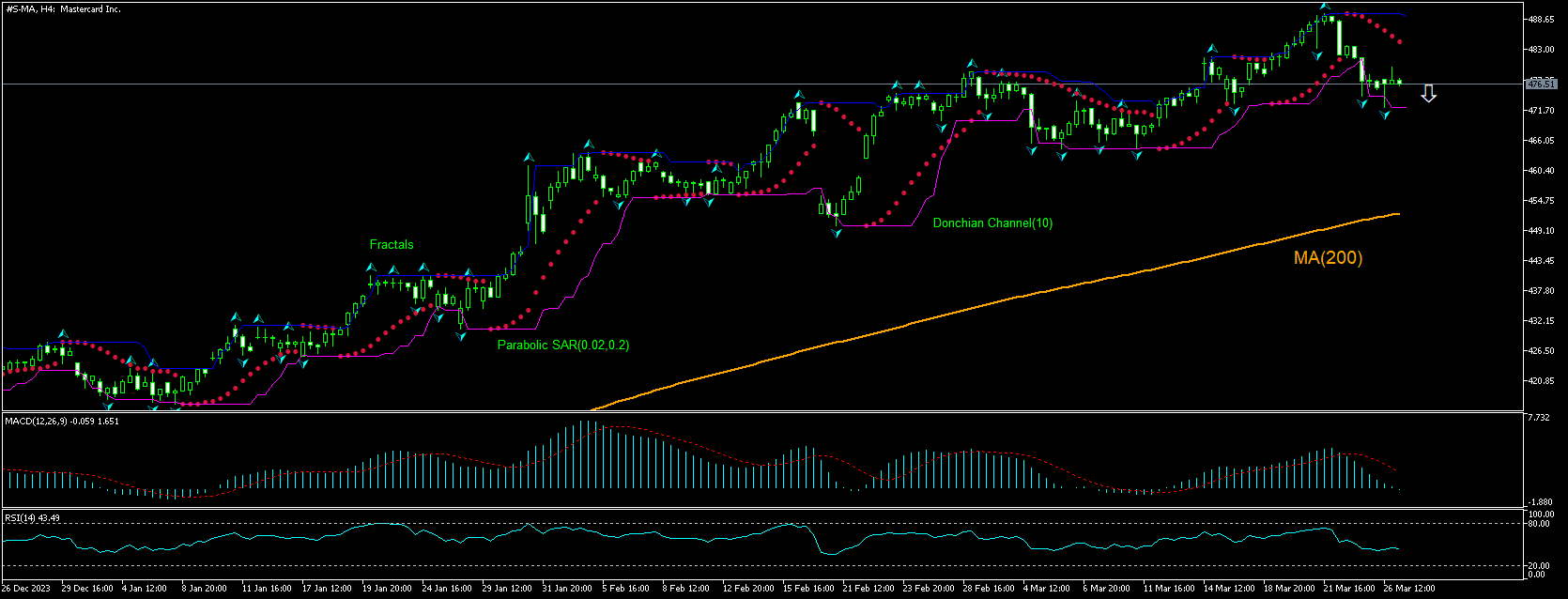 Mastercard Grafik analizi Mastercard Grafik analizi
