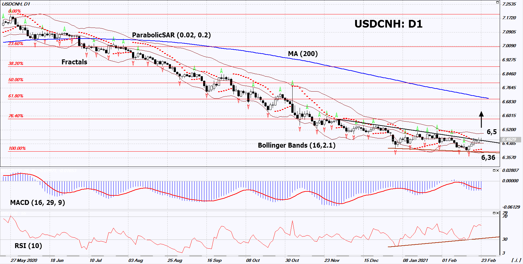 USD/CNH Chart Analysis USD/CNH Chart Analysis