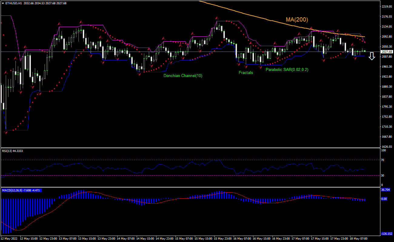 ETHUSD Chart Analysis ETHUSD Chart Analysis