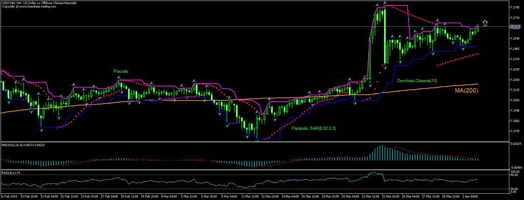 USD/CNH Grafik analizi USD/CNH Grafik analizi