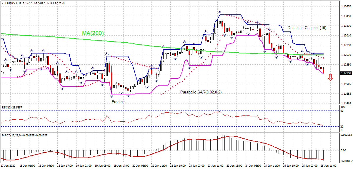 EUR/USD Chart Analysis EUR/USD Chart Analysis